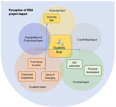 University Social Responsibility, Service Learning, and Students' Personal, Professional, and Civic Education